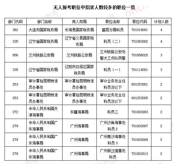【截至23日17时】2016国考报名破百万 单日增长21万人