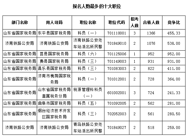 【截至23日17时】2016国考报名仅剩一天 山东职位过审人数68264人 【截至23日17时】2016国考报名仅剩一天 山东职位过审人数68264人