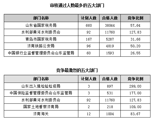 【截至23日17时】2016国考报名仅剩一天 山东职位过审人数68264人