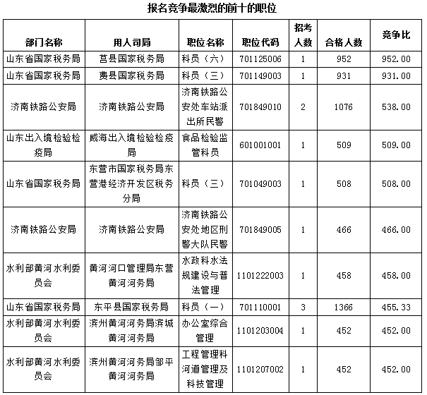 【截至23日17时】2016国考报名仅剩一天 山东职位过审人数68264人 【截至23日17时】2016国考报名仅剩一天 山东职位过审人数68264人