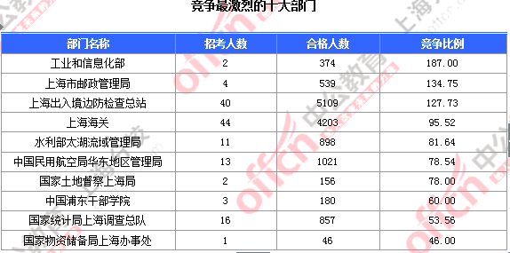【截至23日17时】2016国考上海审核人数达23896人 最热职位352:1 2016国考上海审核人数