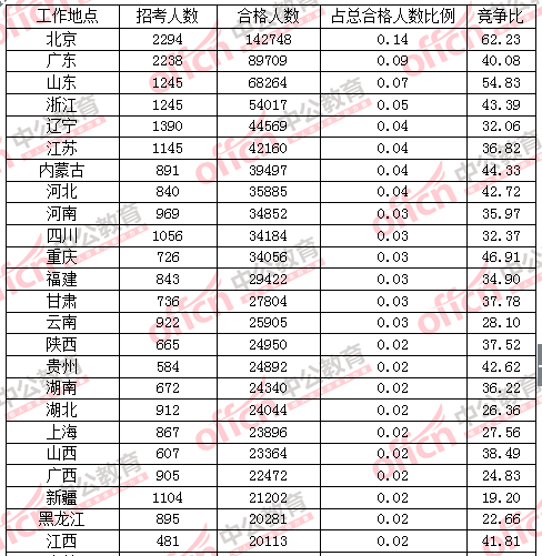 【截至23日17时】2016国考各地报名情况分析 【截至23日17时】2016国考各地报名情况分析