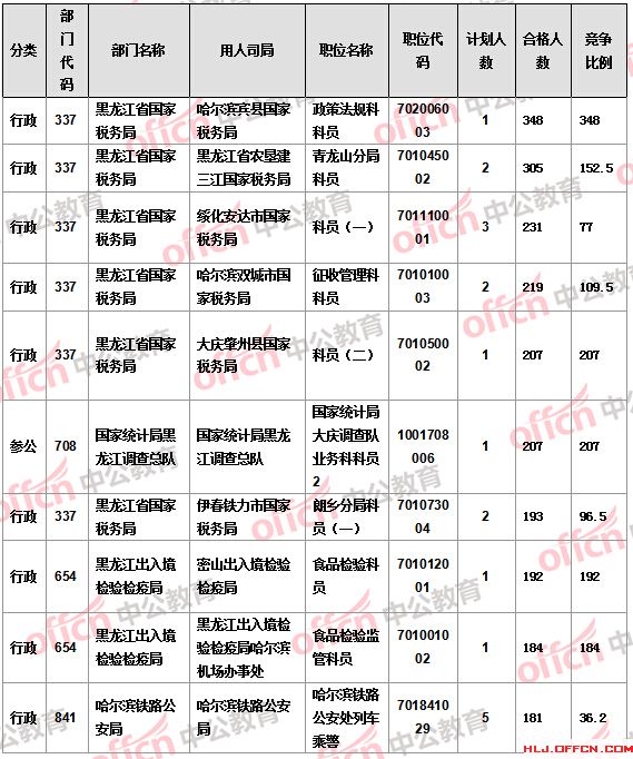 2016国考报名人数 2016国考报名人数
