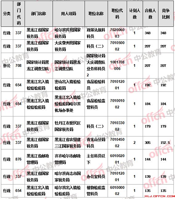 2016国考报名人数 2016国考报名人数