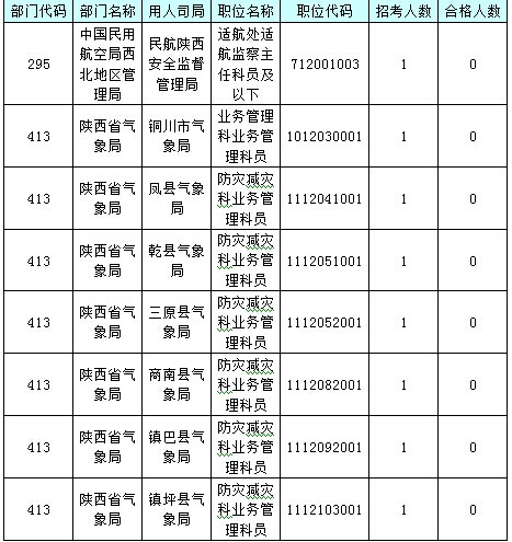 【截至23日17时】2016国考陕西审核人数达24950人 最热职位514:1 【截至23日17时】2016国考陕西审核人数达24950人 最热职位514:1