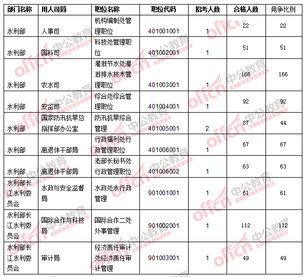 2016年国家公务员考试报名数据 2016年国家公务员考试报名数据
