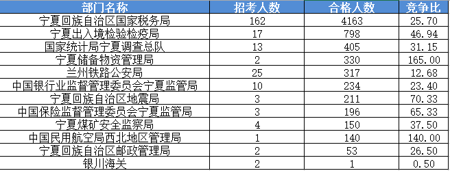 2016国家公务员考试报名宁夏数据 2016国家公务员考试报名宁夏数据