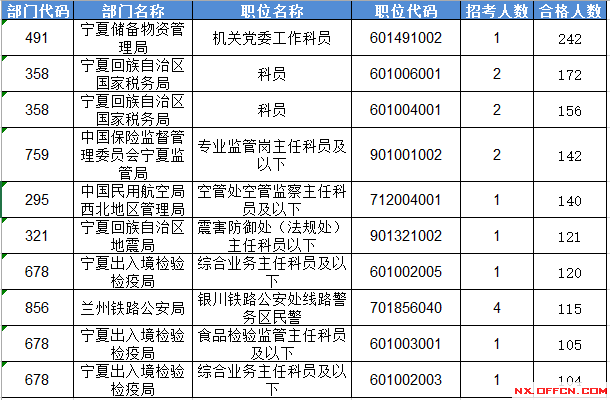 2016国家公务员考试报名宁夏数据 2016国家公务员考试报名宁夏数据