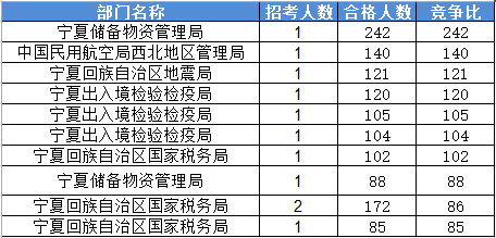 2016国家公务员考试报名宁夏数据 2016国家公务员考试报名宁夏数据
