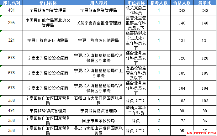 2016国家公务员考试报名宁夏数据 2016国家公务员考试报名宁夏数据