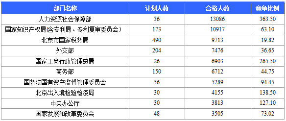 2016国考报名人数 2016国考报名人数