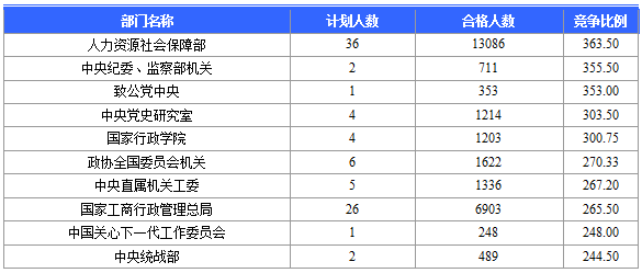 2016国考报名人数 2016国考报名人数