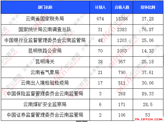 2016年国家公务员报名云南数据 2016年国家公务员报名云南数据