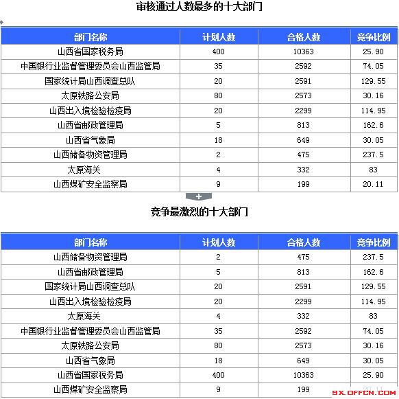 【截至23日17时】2016国考山西审核人数达23364人,最热职位536:1 【截至23日17时】2016国考山西审核人数达23364人,最热职位536:1