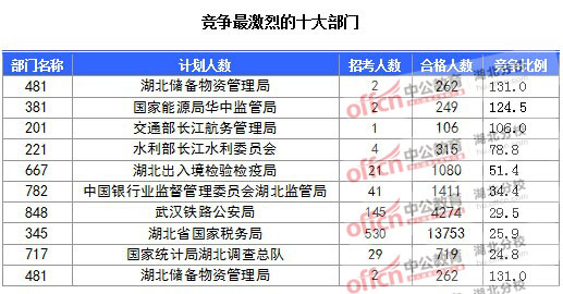2016年国家公务员报名湖北人数汇总 2016年国家公务员报名湖北人数汇总