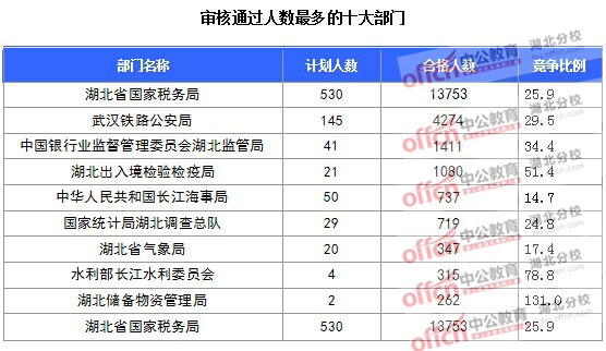 2016年国家公务员报名湖北人数汇总 2016年国家公务员报名湖北人数汇总