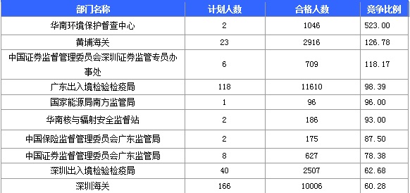 2016年国家公务员考试报名