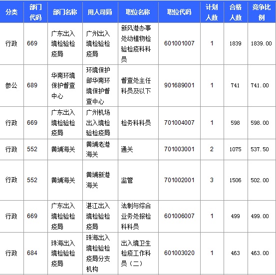 2016年国家公务员考试报名