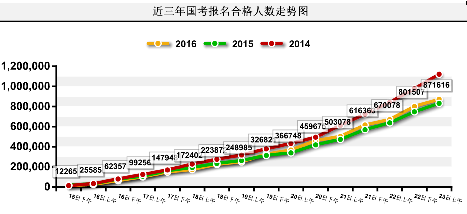 2016国家公务员考试报名 2016国家公务员考试报名