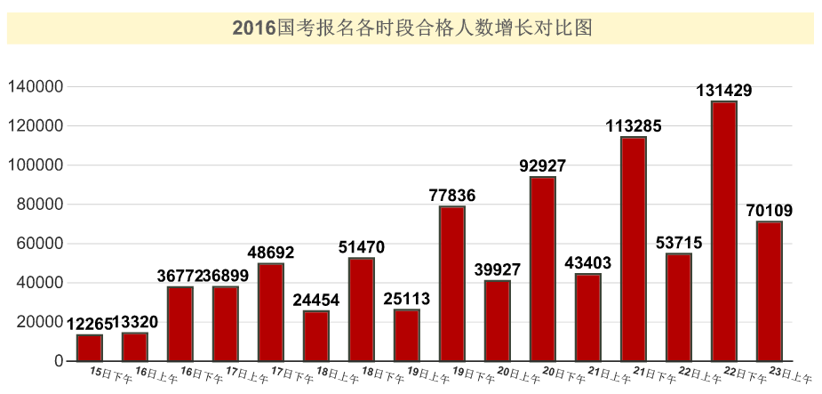 2016国家公务员考试报名 2016国家公务员考试报名