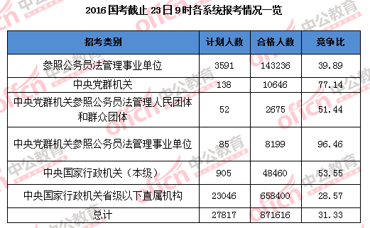 2016国家公务员考试报名 2016国家公务员考试报名