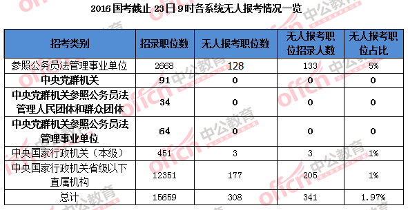 2016国家公务员考试报名 2016国家公务员考试报名