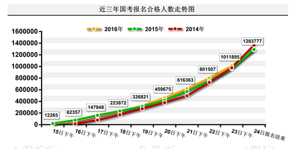 2016国考报名结束:128万人过审 最热职位2847:1 2016国考报名结束:128万人过审 最热职位2847:1