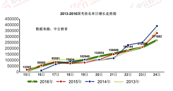 2016国考报名结束:128万人过审 最热职位2847:1 2016国考报名结束:128万人过审 最热职位2847:1