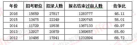 2016国考报名结束:128万人过审 最热职位2847:1 2016国考报名结束:128万人过审 最热职位2847:1