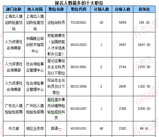 2016国考报名结束:128万人过审 最热职位2847:1