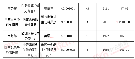 2016国考报名结束:128万人过审 最热职位2847:1