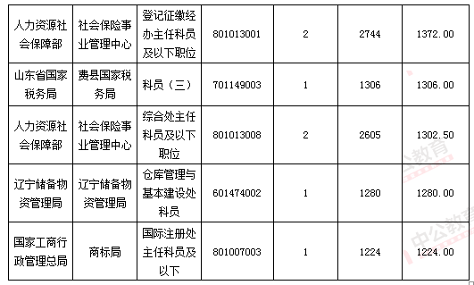 2016国考报名结束:128万人过审 最热职位2847:1