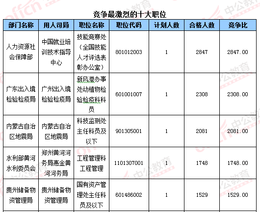 2016国考报名结束:128万人过审 最热职位2847:1