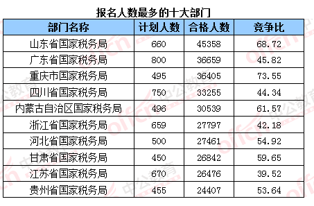 2016国考报名结束:128万人过审 最热职位2847:1