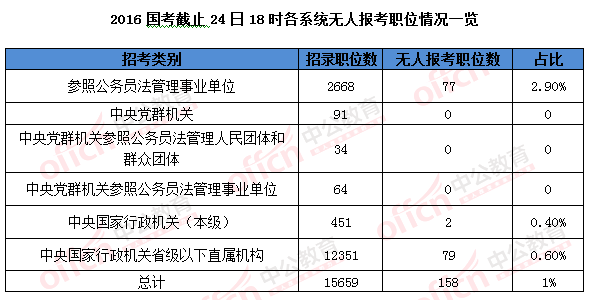 2016国考报名结束:128万人过审 最热职位2847:1
