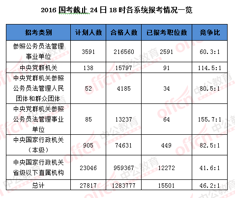 2016国考报名结束:128万人过审 最热职位2847:1
