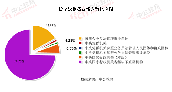 2016国考报名结束:128万人过审 最热职位2847:1