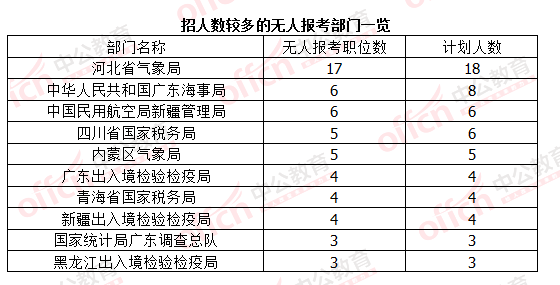 2016国考报名结束:128万人过审 最热职位2847:1