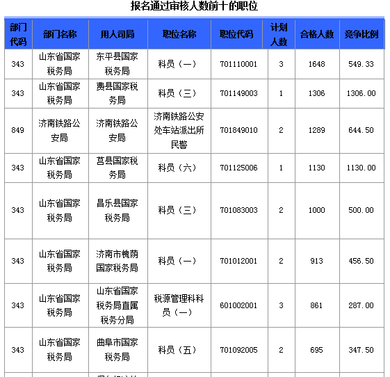 2016国考报名人数 2016国考报名人数