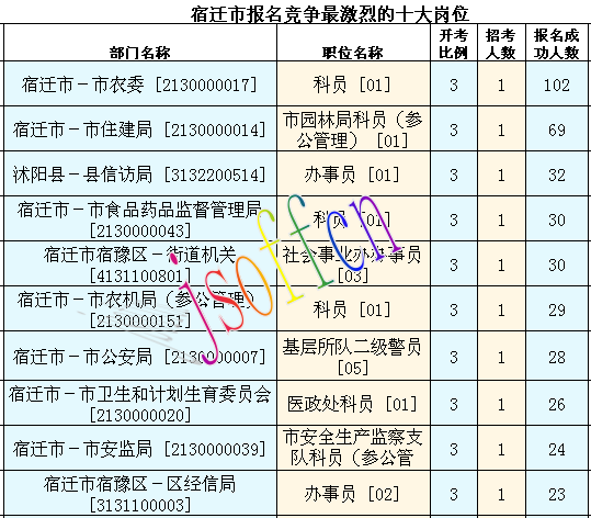 2016年江苏公务员考试报名数据 2016年江苏公务员考试报名数据