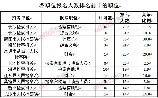 截至3月24日17时,2016湖南检察院报名人数:各职位排名