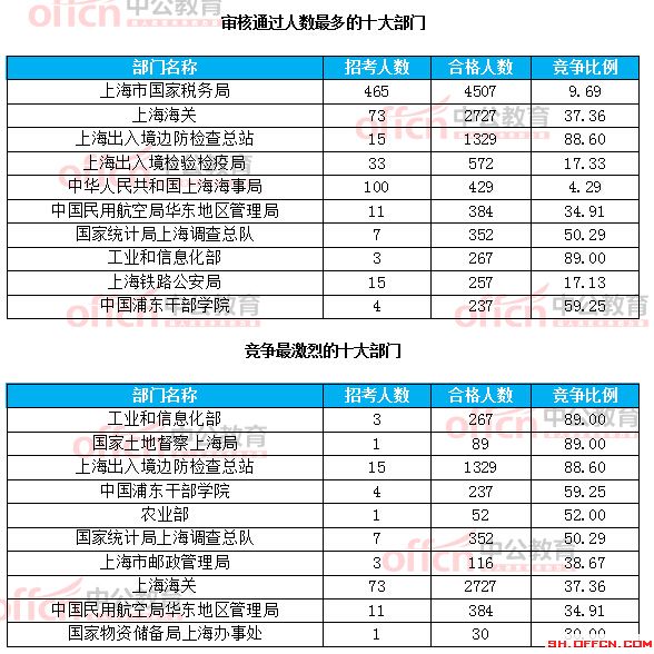 截至21日8时:2017国考报名上海12256人过审 最热职位209:1