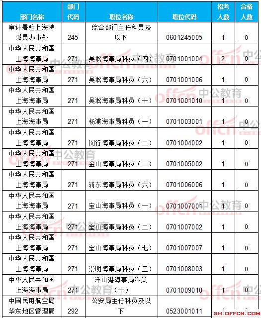 截至21日8时:2017国考报名上海12256人过审 最热职位209:1