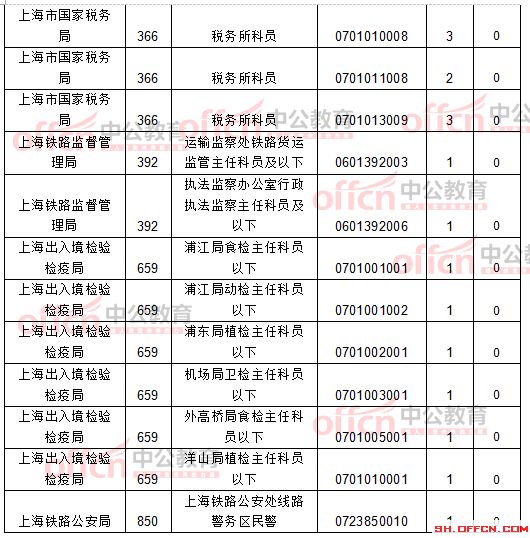 截至21日8时:2017国考报名上海12256人过审 最热职位209:1