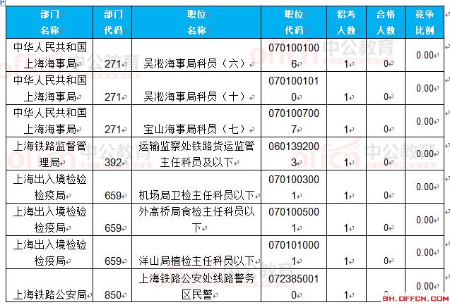 截至24日8时:2017国考报名上海23888人过审 最热职位351.4:1