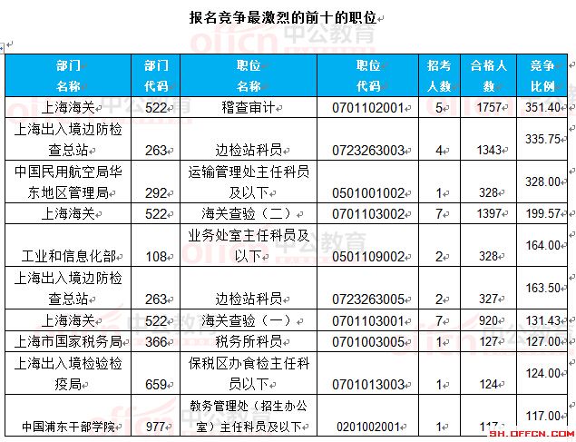 截至24日8时:2017国考报名上海23888人过审 最热职位351.4:1