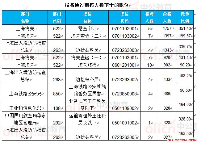 截至24日8时:2017国考报名上海23888人过审 最热职位351.4:1