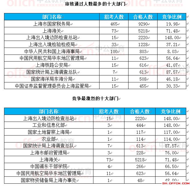 截至24日8时:2017国考报名上海23888人过审 最热职位351.4:1