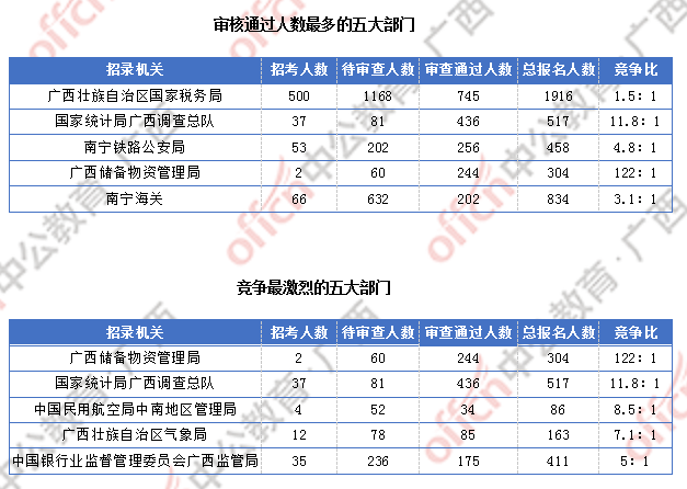 2018广西国考报名人数统计:广西2300人过审 最热职位竞争比156:1