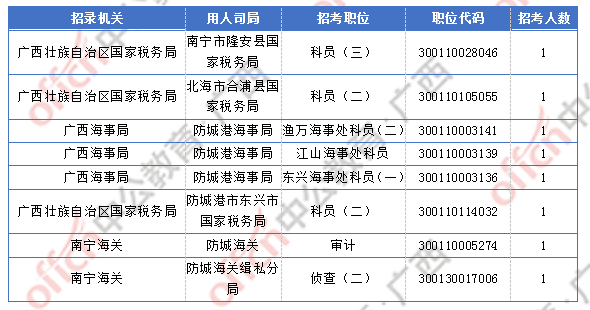 2018广西国考报名人数统计:广西2300人过审 最热职位竞争比156:1
